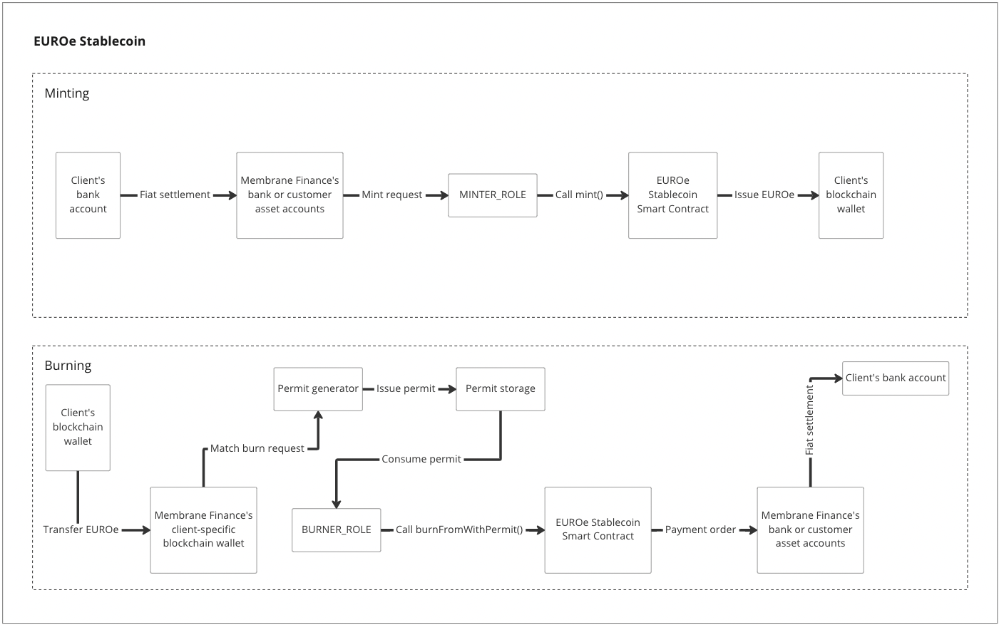 EVM architecture diagram